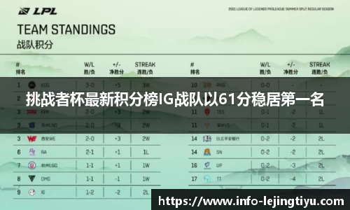 挑战者杯最新积分榜IG战队以61分稳居第一名